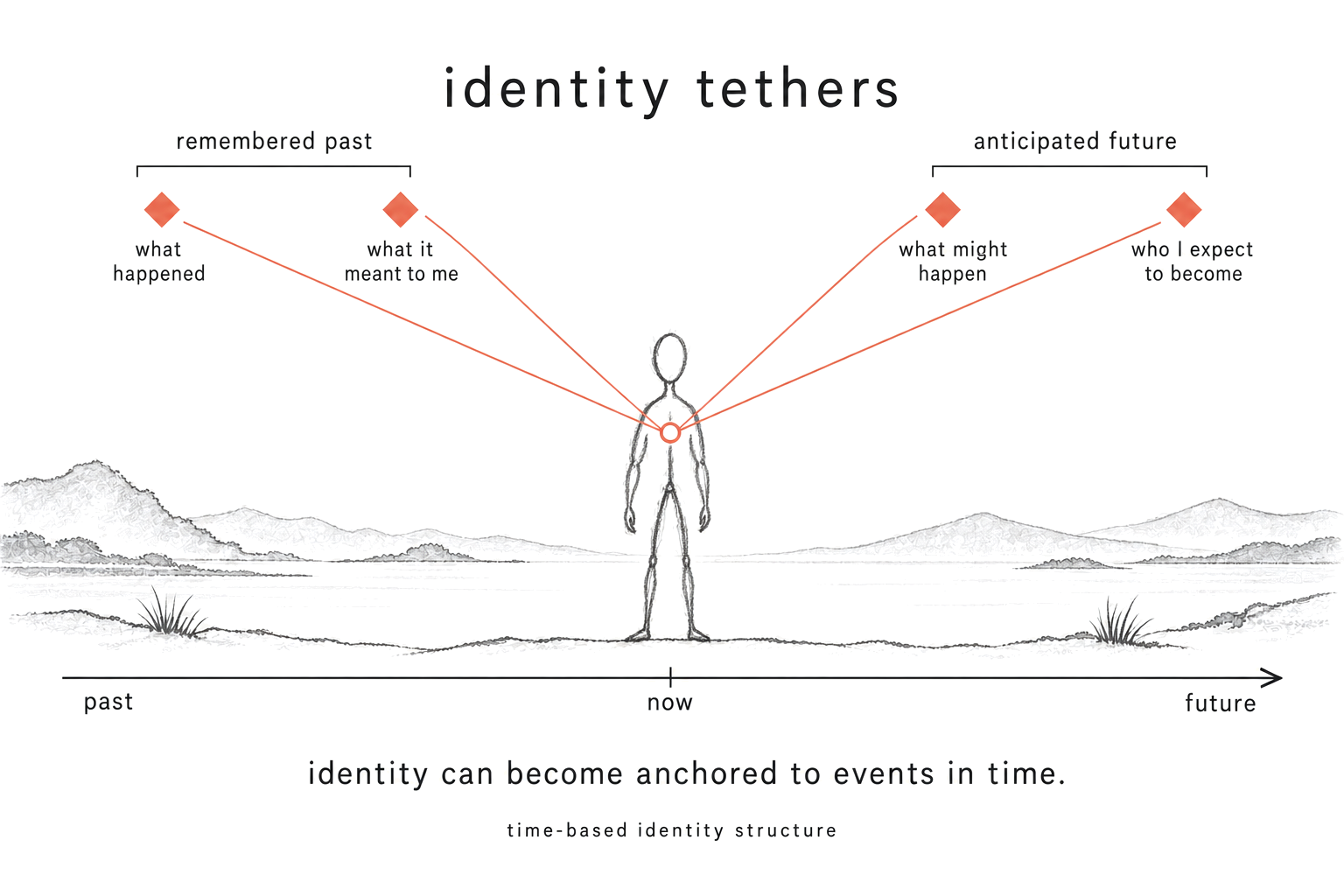 Identity Tethers: a person in the present, linked to remembered past and anticipated future