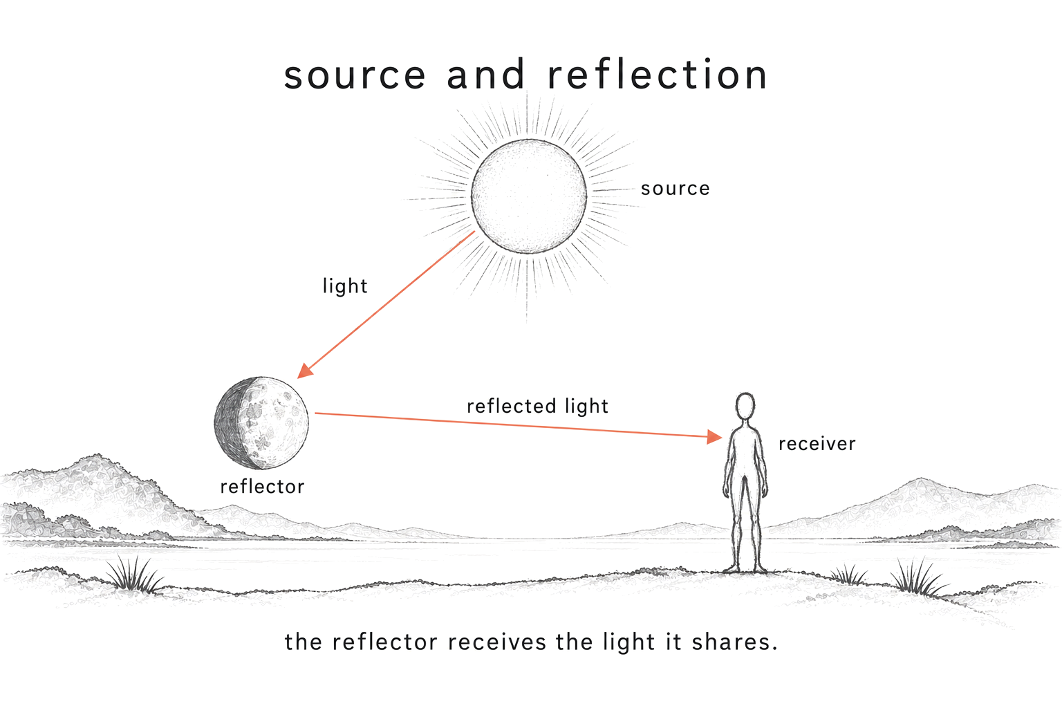 Source and reflection: light from the Sun reaches the Moon, then a person